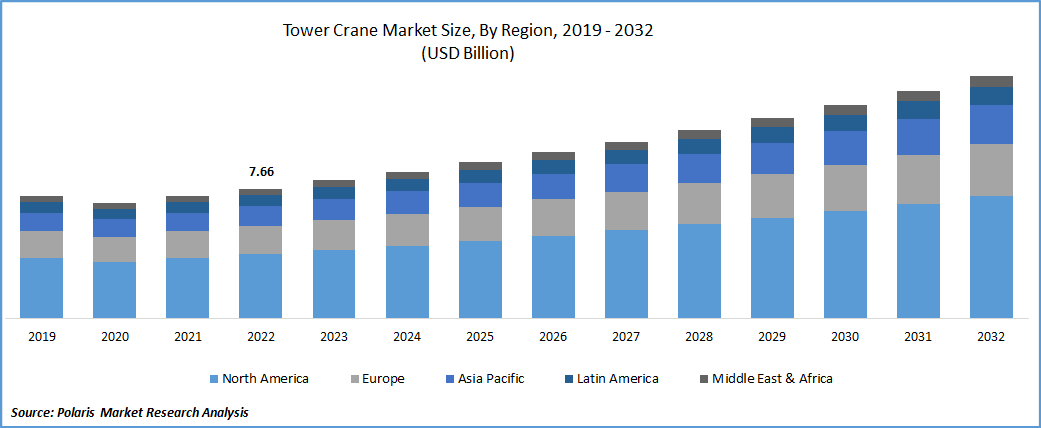 Tower Crane Market Size